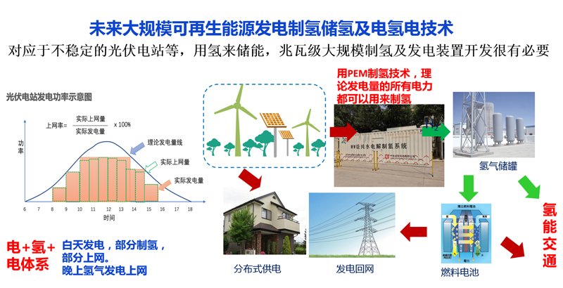 PEM制氢性能优势